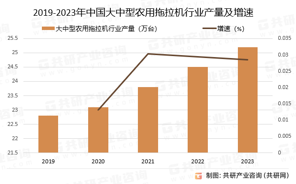 2019-2023年中国大中型农用拖拉机行业产量及增速