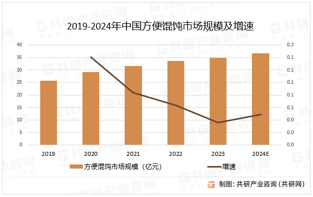 2019-2024年中国方便馄饨市场规模及增速