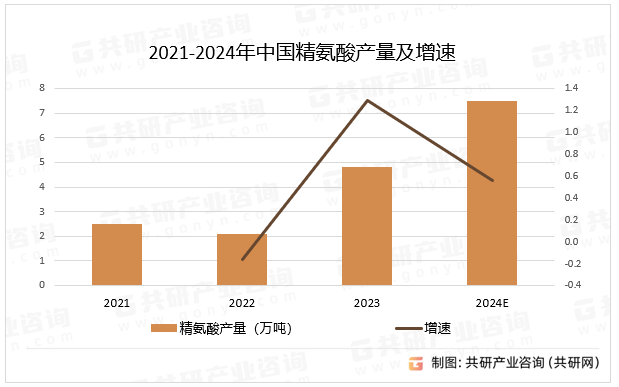 2021-2024年中国精氨酸产量及增速