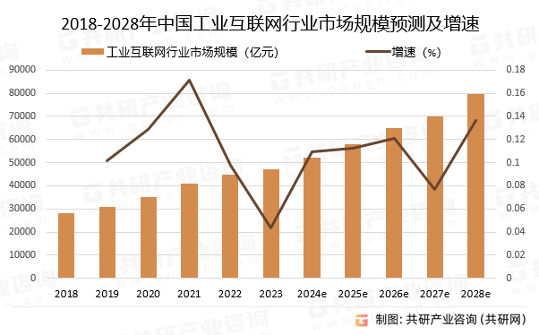 2018-2028年中国工业互联网行业市场规模预测及增速