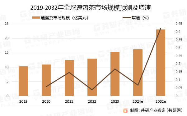 2019-2032年全球速溶茶市场规模预测及增速