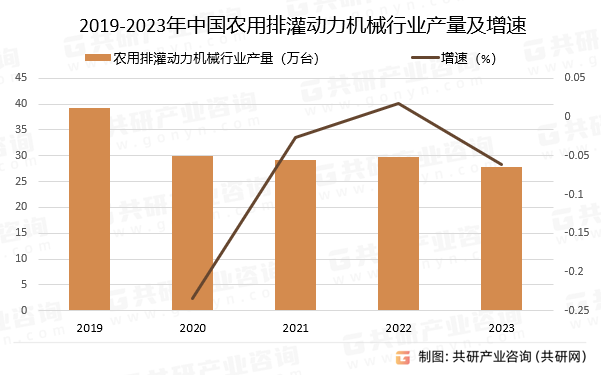 2019-2023年中国农用排灌动力机械行业产量及增速