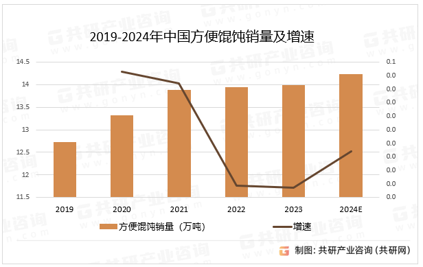 2019-2024年中国方便馄饨销量及增速