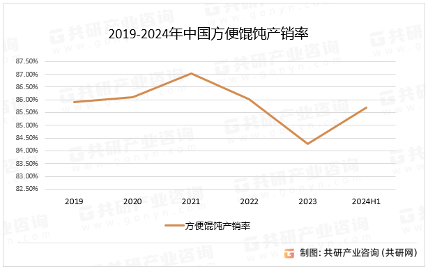 2019-2024年中国方便馄饨产销率