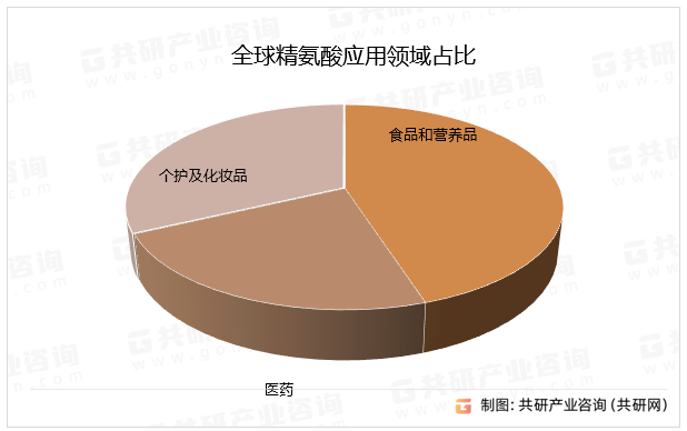 全球精氨酸应用领域占比