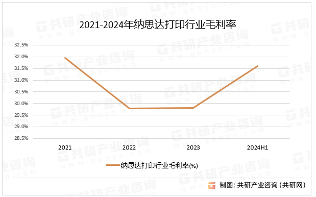 2021-2024年纳思达打印行业毛利率