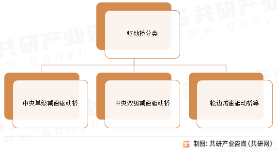 驱动桥分类