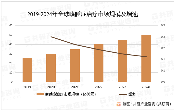 2019-2024年全球嗜睡症治疗市场规模及增速