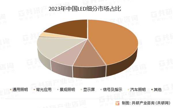 2023年中国LED细分市场占比