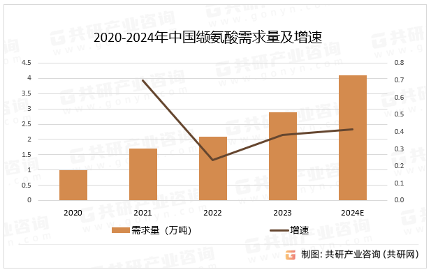 2020-2024年中国缬氨酸需求量及增速