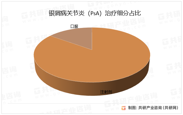 银屑病关节炎（PsA）治疗细分占比