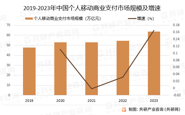 2019-2023年中国个人移动商业支付市场规模及增速