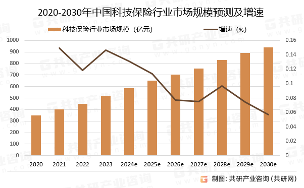 2020-2030年中国科技保险行业市场规模预测及增速