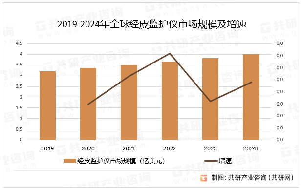 2019-2024年全球经皮监护仪市场规模及增速