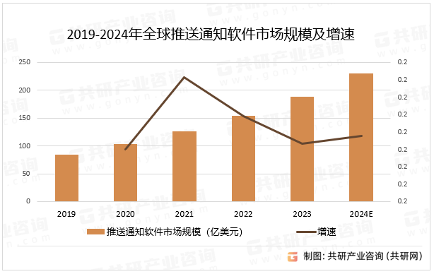 2019-2024年全球推送通知软件市场规模及增速