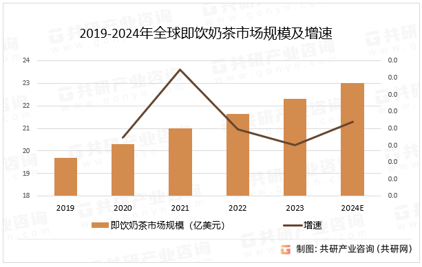 2019-2024年全球即饮奶茶市场规模及增速