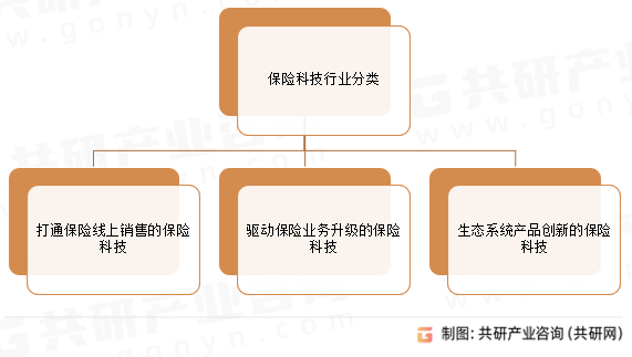 科技保险行业分类