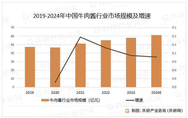 2019-2024年中国牛肉酱行业市场规模及增速