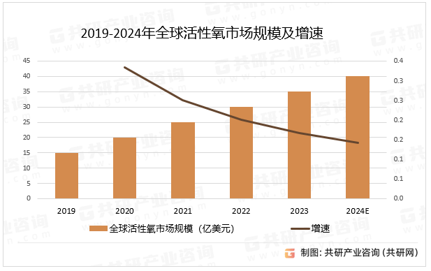 2019-2024年全球活性氧市场规模及增速