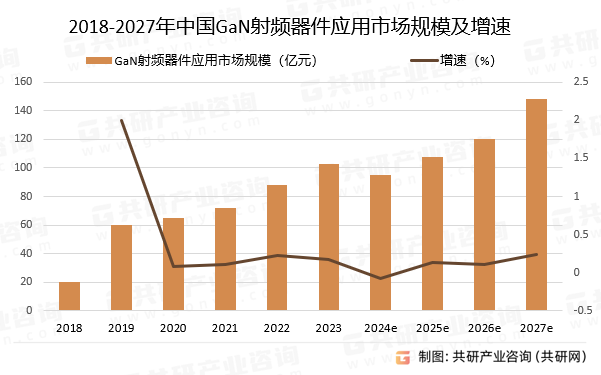 2018-2027年中国GaN射频器件应用市场规模预测及增速