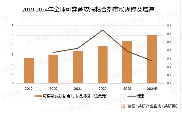 2019-2024年全球可穿戴皮肤粘合剂市场规模及增速