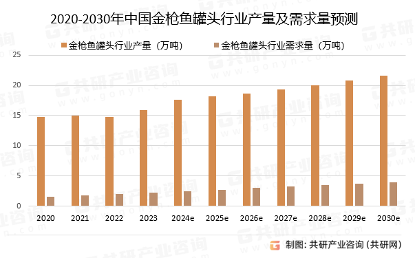 2020-2030年中国金枪鱼罐头行业产量及需求量预测