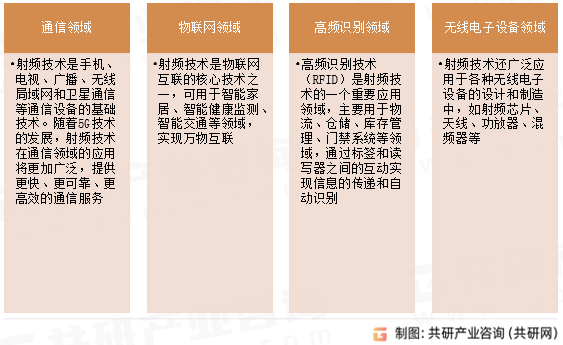 射频电子应用领域