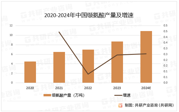 2020-2024年中国缬氨酸产量及增速