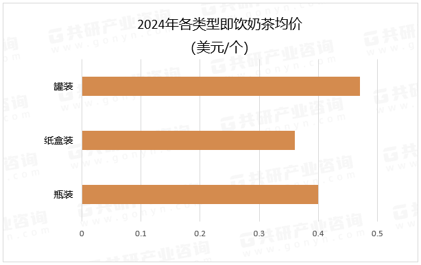 2024年各类型即饮奶茶均价