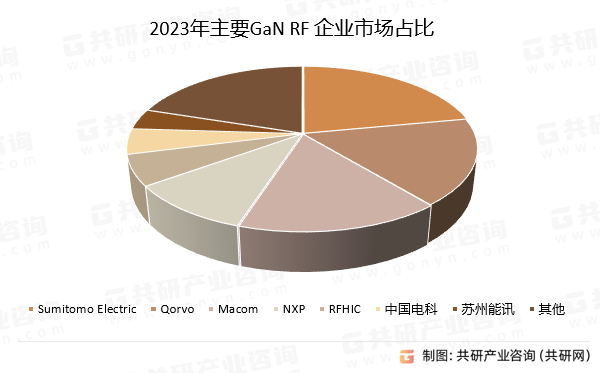 2023年主要GaN RF 企业市场占比