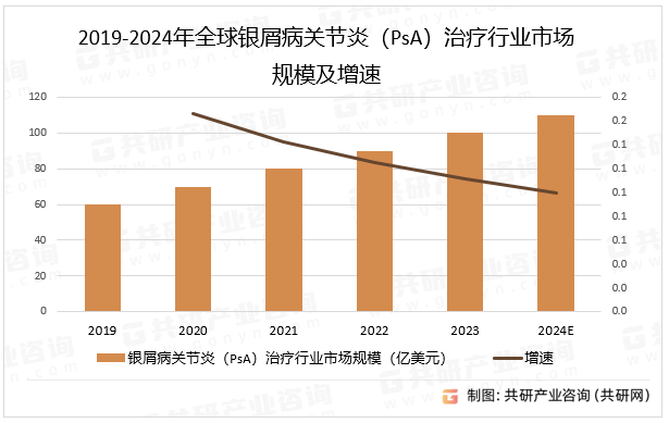 2019-2024年全球银屑病关节炎（PsA）治疗行业市场规模及增速