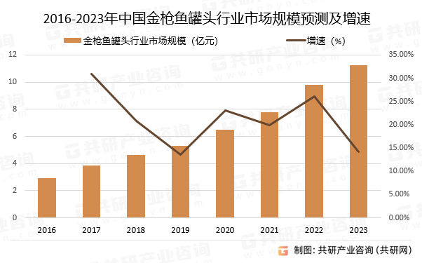2016-2023年中国金枪鱼罐头行业市场规模预测及增速