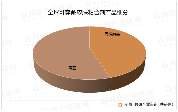 全球可穿戴皮肤粘合剂产品细分