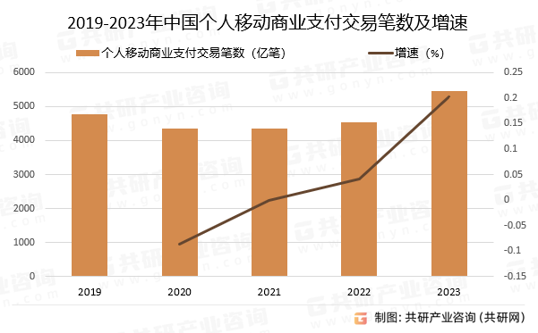 2019-2023年中国个人移动商业支付交易笔数及增速