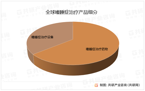 全球嗜睡症治疗产品细分