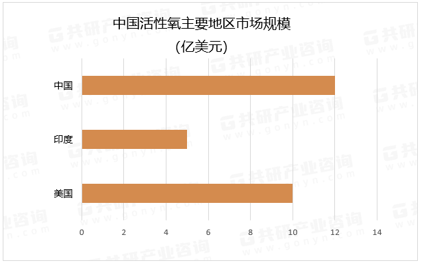 中国活性氧主要地区市场规模