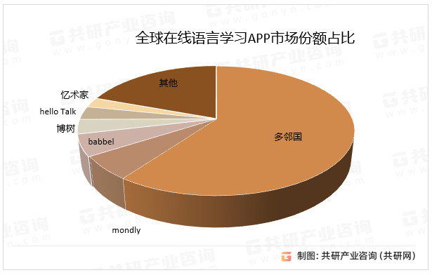 全球在线语言学习APP市场份额占比