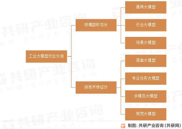 工业大模型行业分类