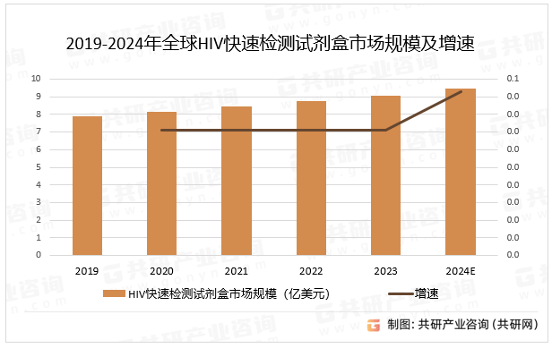 2019-2024年全球HIV快速检测试剂盒市场规模及增速