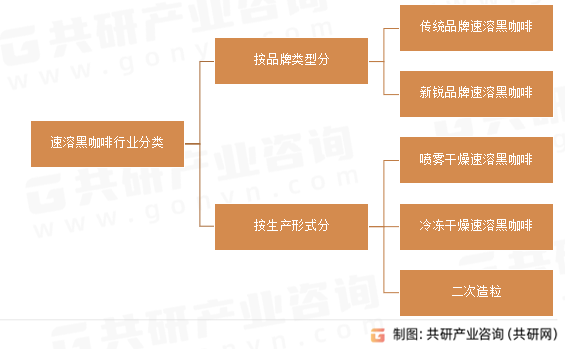 速溶黑咖啡行业分类