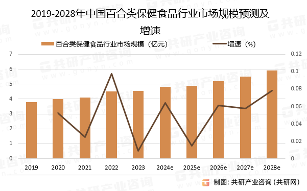 2019-2028年中国百合类保健食品行业市场规模预测及增速
