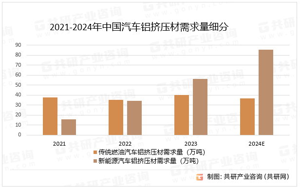 2021-2024年中国汽车铝挤压材需求量细分