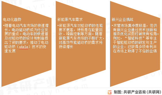 汽车驱动桥行业发展趋势