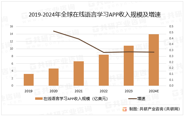 2019-2024年全球在线语言学习APP收入规模及增速