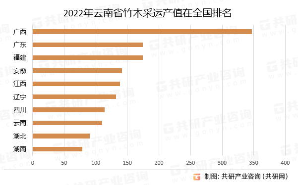 2022年云南省竹木采运产值在全国排名