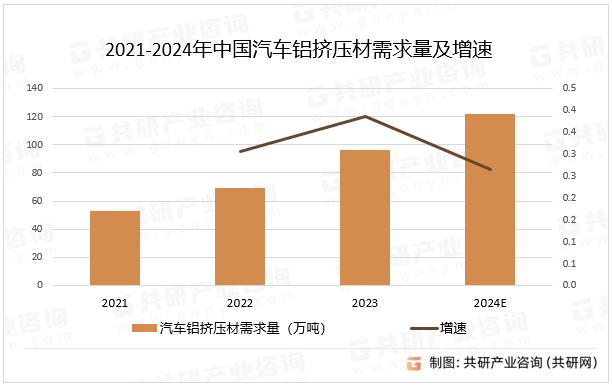 2021-2024年中国汽车铝挤压材需求量及增速