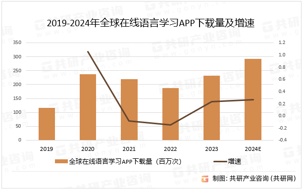 2019-2024年全球在线语言学习APP下载量及增速