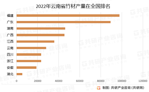 2022年云南省竹材产量在全国排名