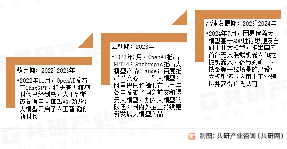 工业大模型行业发展历程