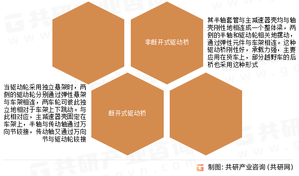 汽车驱动桥类型